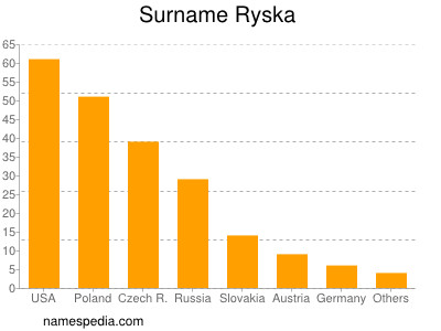 Familiennamen Ryska