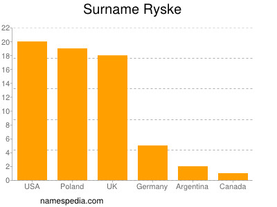 Familiennamen Ryske