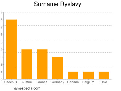 Familiennamen Ryslavy