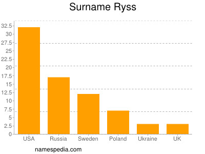 Familiennamen Ryss