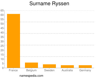 Surname Ryssen