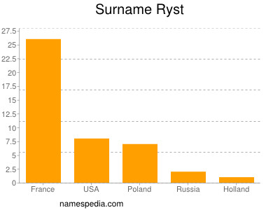 Familiennamen Ryst