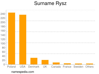 Familiennamen Rysz