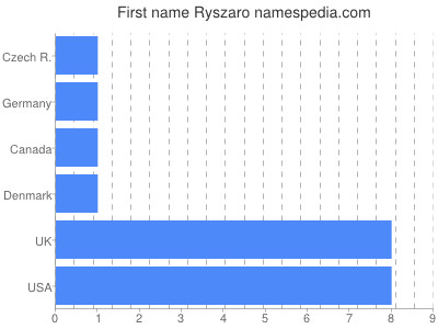 Vornamen Ryszaro