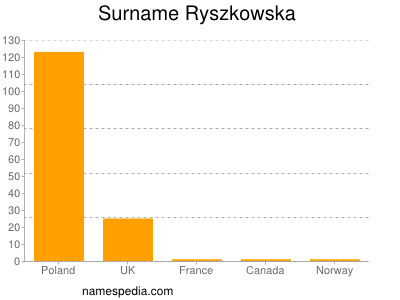 Familiennamen Ryszkowska