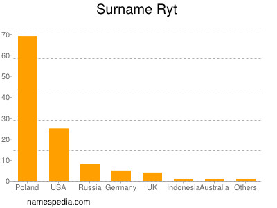 Surname Ryt