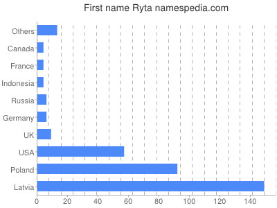 prenom Ryta