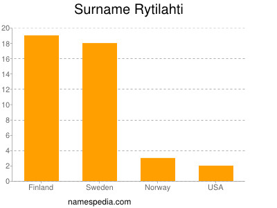 Familiennamen Rytilahti