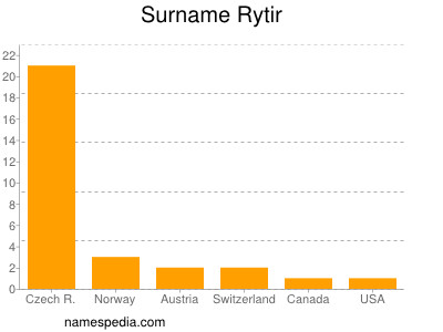 Familiennamen Rytir