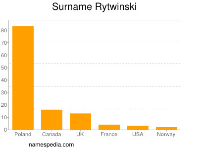 Familiennamen Rytwinski