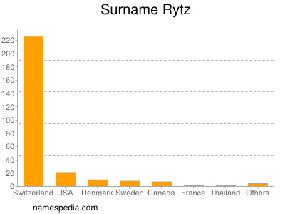 Familiennamen Rytz