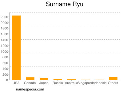Familiennamen Ryu