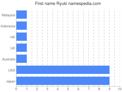 Vornamen Ryuki