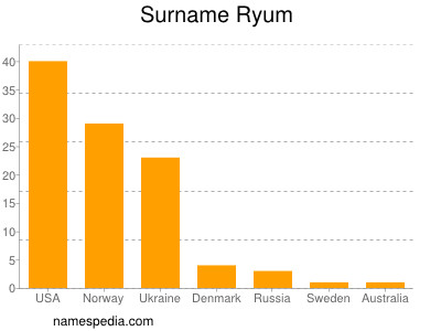 Surname Ryum