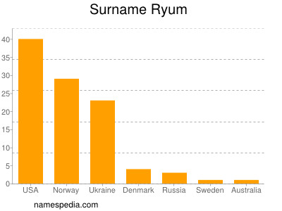 Familiennamen Ryum