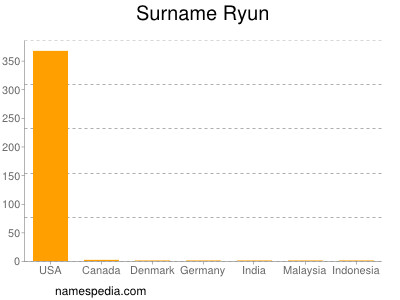 Familiennamen Ryun