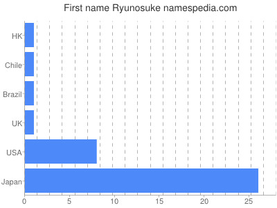 prenom Ryunosuke