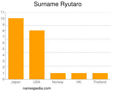 Familiennamen Ryutaro