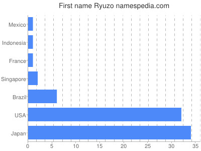 Given name Ryuzo