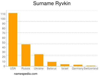 Familiennamen Ryvkin