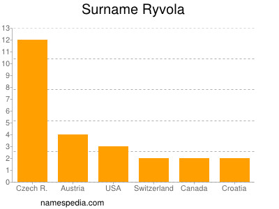 Familiennamen Ryvola