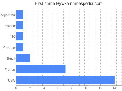 prenom Rywka