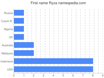 prenom Ryza