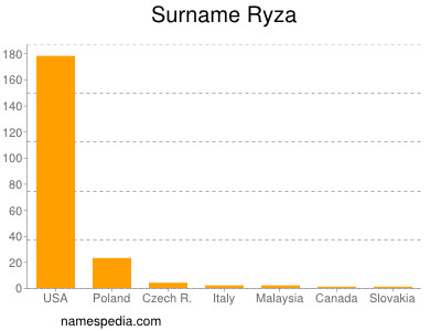 Familiennamen Ryza