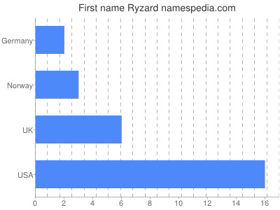 Vornamen Ryzard