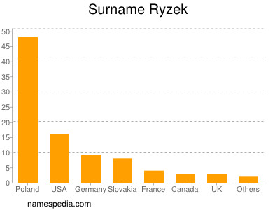 nom Ryzek