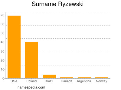 Familiennamen Ryzewski