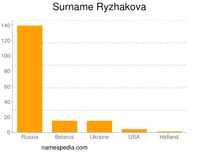 Surname Ryzhakova