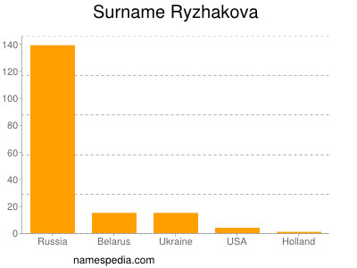 Familiennamen Ryzhakova