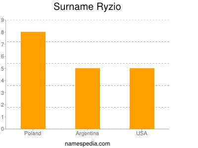 Familiennamen Ryzio