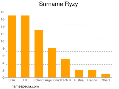 nom Ryzy