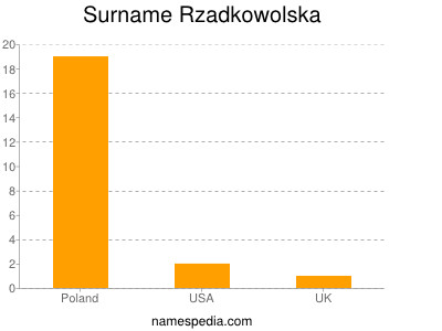 Surname Rzadkowolska
