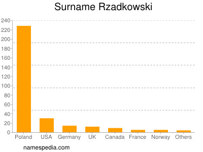 Familiennamen Rzadkowski