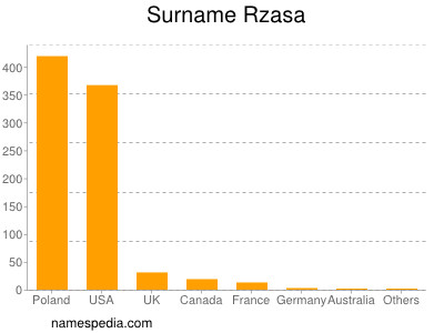 Familiennamen Rzasa