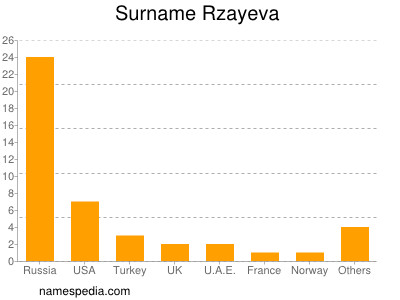 Surname Rzayeva
