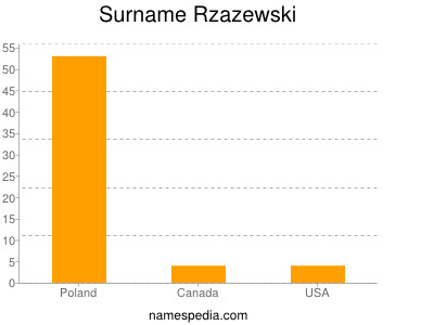Surname Rzazewski