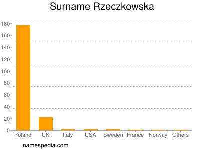 Surname Rzeczkowska