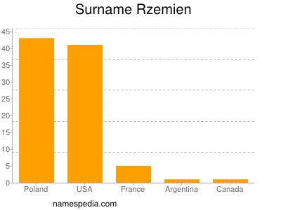 Familiennamen Rzemien