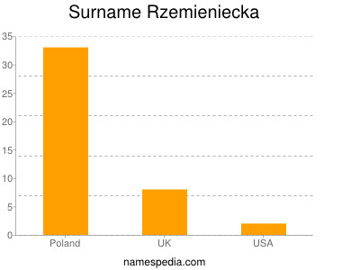 Familiennamen Rzemieniecka