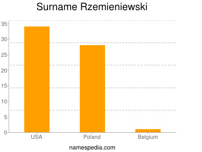 Surname Rzemieniewski