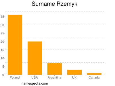 Familiennamen Rzemyk