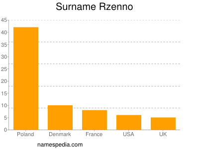 Surname Rzenno