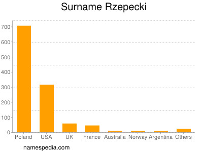 Familiennamen Rzepecki