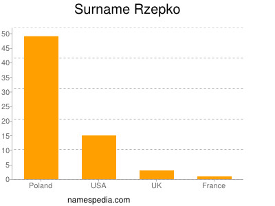 Familiennamen Rzepko