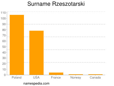Familiennamen Rzeszotarski