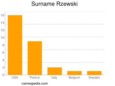 nom Rzewski